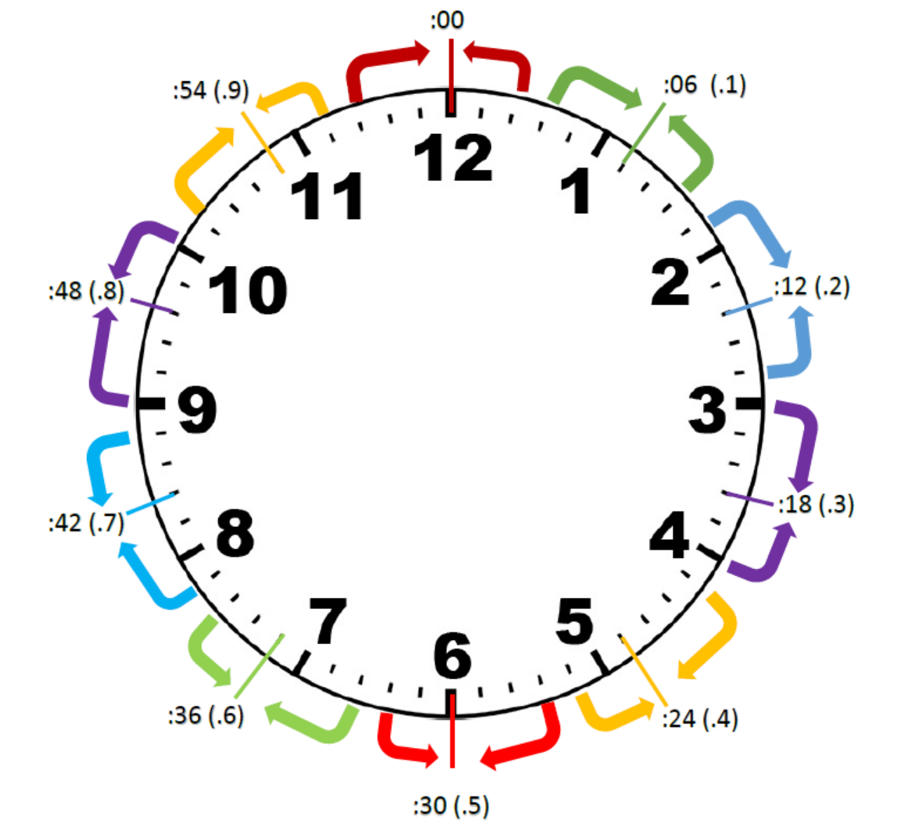 Time rounding chart
