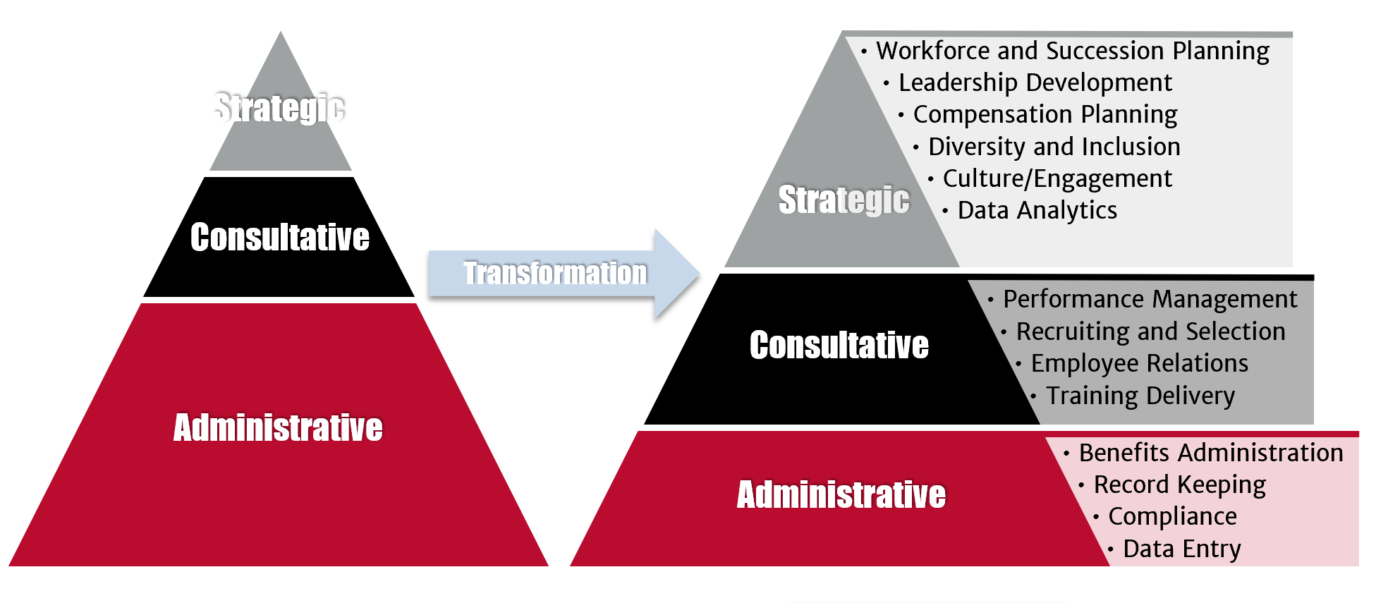 Transformation change pyramid