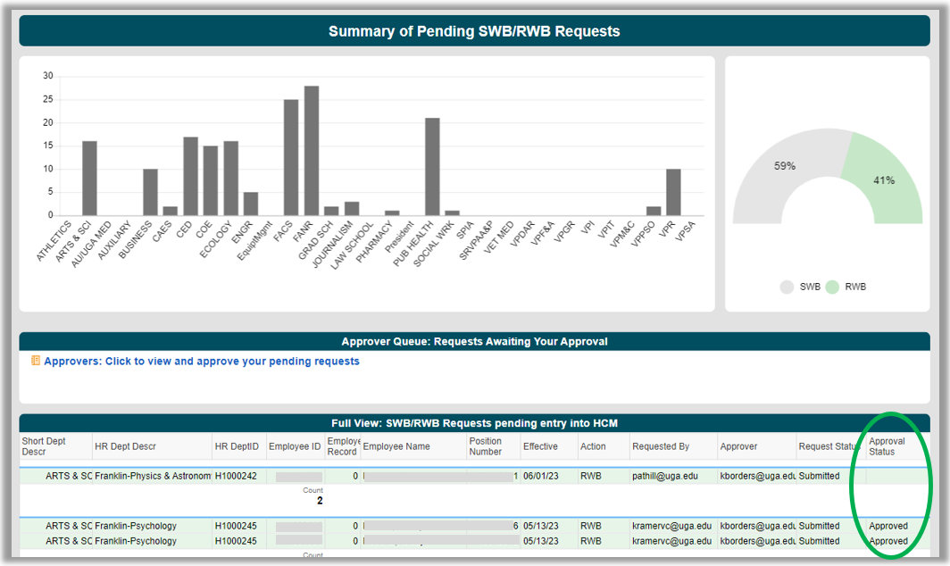 Image showing SWB/RWB dashboard with a circle around a column showing approval status