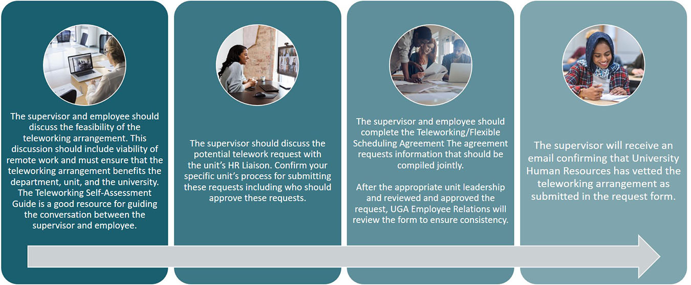 Teleworking Submission Process Teleworking Submission Process