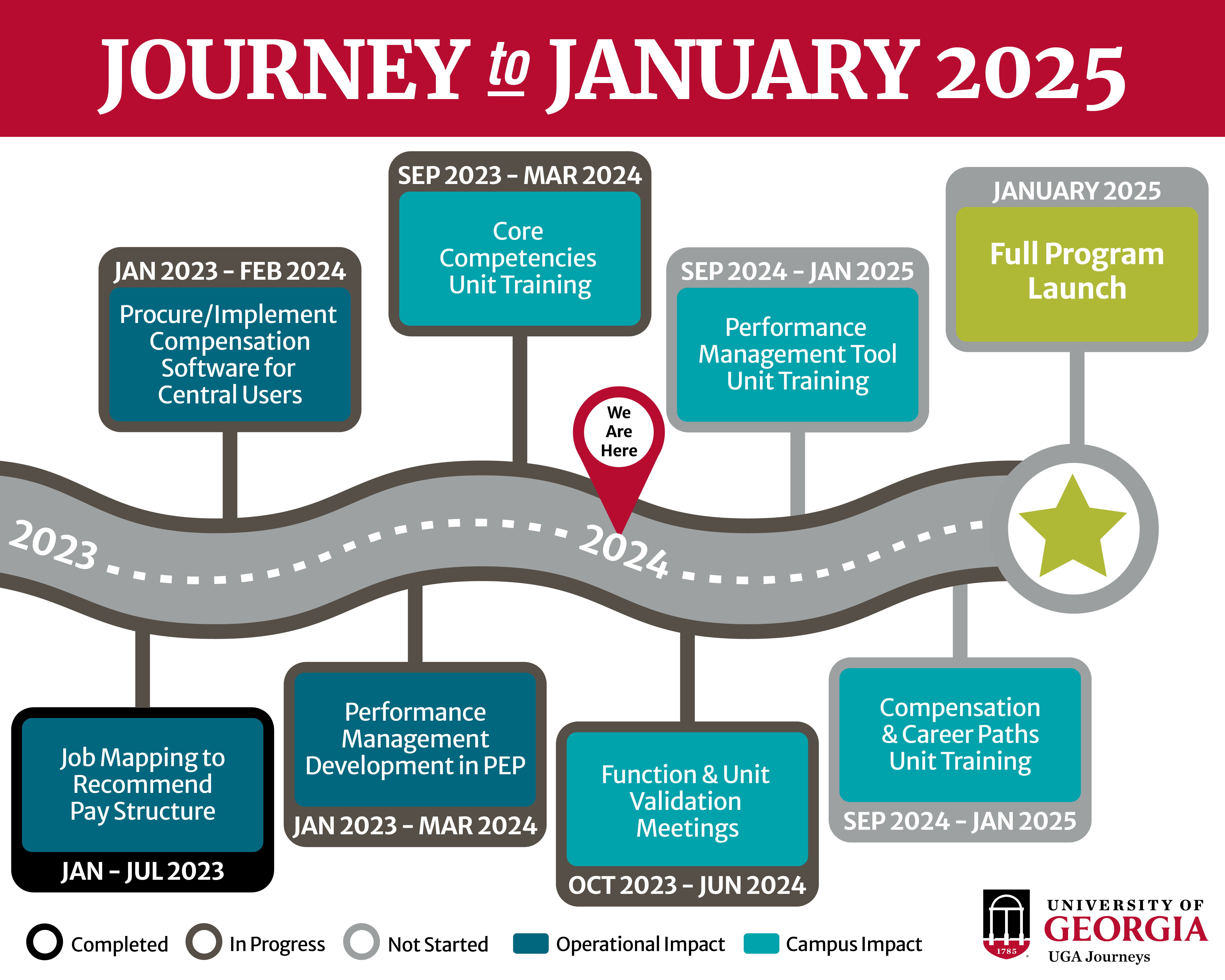 UGA Journeys Timeline