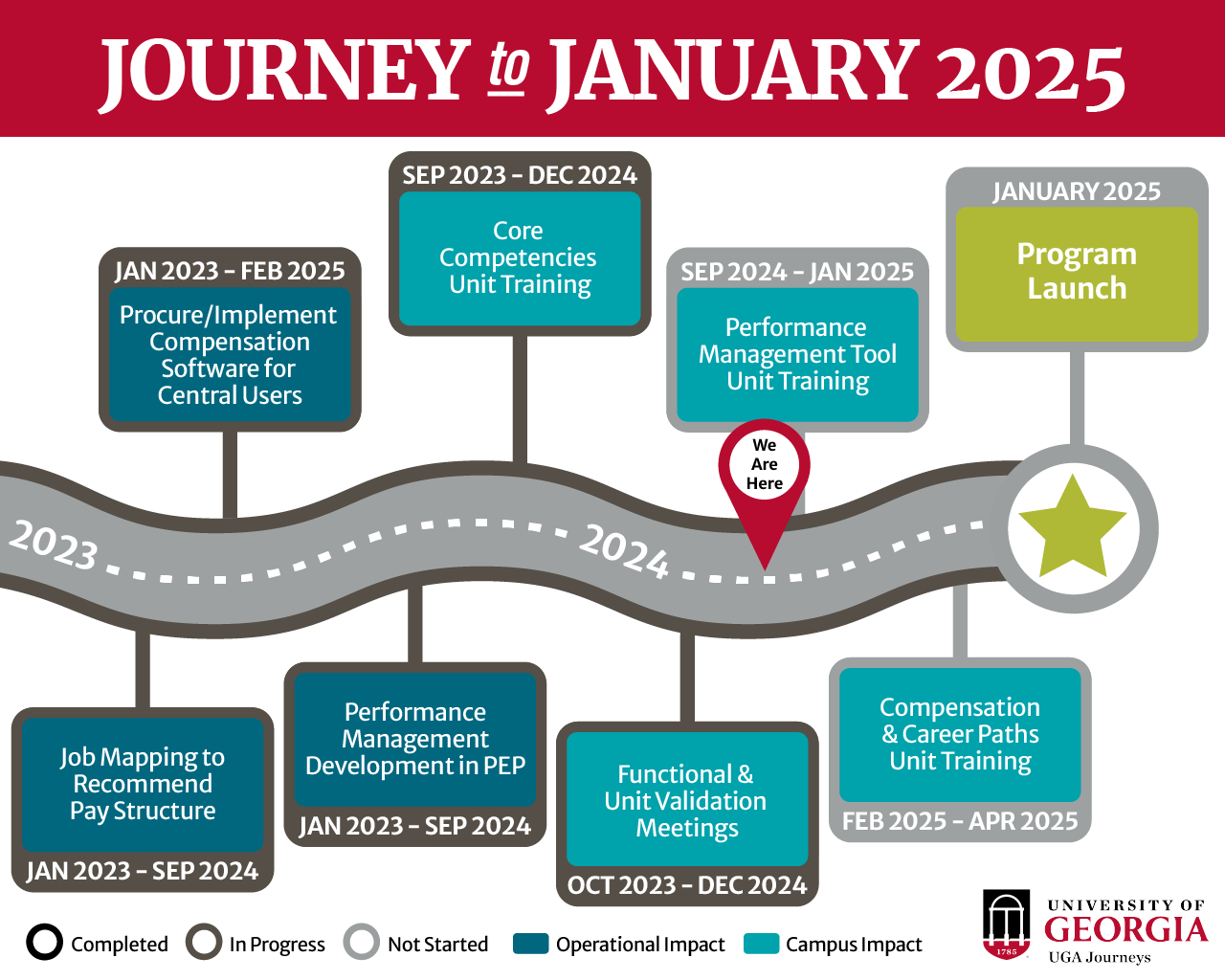 UGA Journeys Timeline