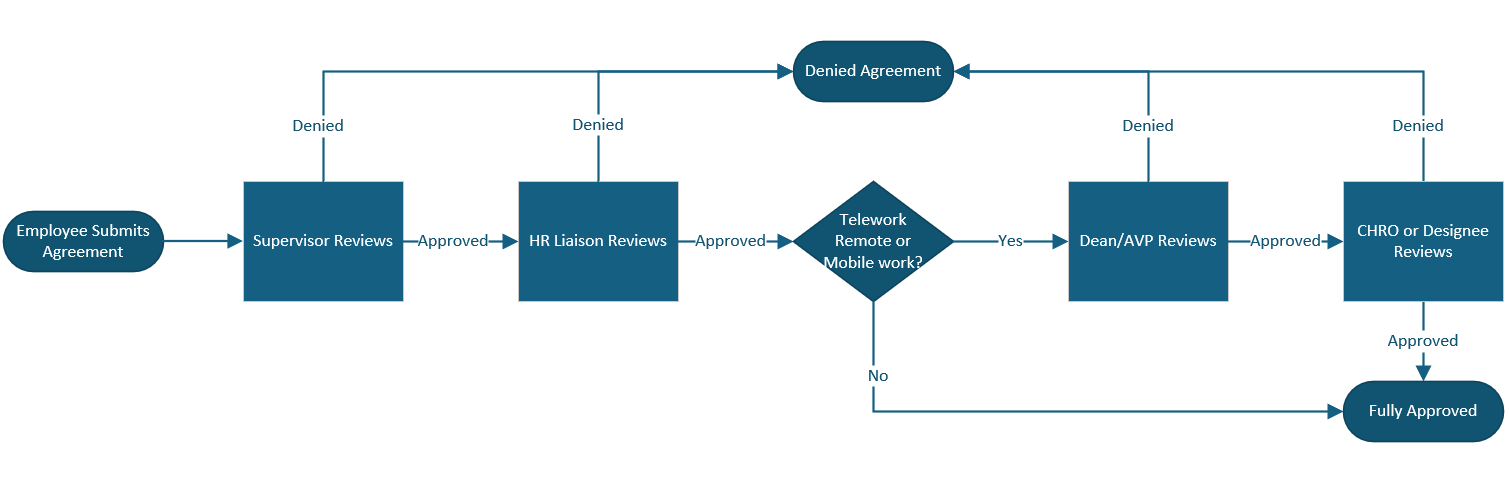Alternative Work Arrangements Workflow
